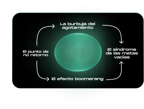 Círculo Vicioso